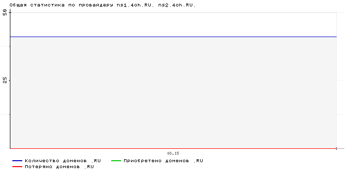 Статистика по провайдеру ns1.4oh.RU. ns2.4oh.RU.